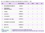 <표 3-73> 예방접종 우선 순위·임상 시험 조건별 접종 가능 여부(2021.1. 기준)
