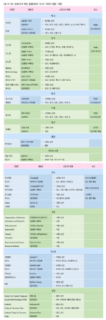 <표 3-74> 코로나19 백신 종류(2021.12.21 WHO 발표 기준)