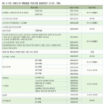 <표 3-76> 코로나19 예방접종 프로그램 일정(2021.12.23. 기준)