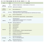 <표 3-78> 추가접종 활성화를 위한 관계 부처 협조 사항(2021.11.11. 기준)