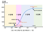 [그림 3-96] 단계별 백신 접종 예측(2021.1. 기준)