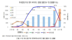 [그림 2-15] 국내 감염 주요 변이바이러스(VOC) 월별 검출건수 및 검출률