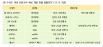 <표 3-82> 국내 코로나19 백신 개발 진행 현황(2021.12.15 기준)