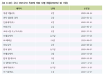 <표 3-83> 국내 코로나19 치료제 개발 진행 현황(2020년 말 기준)