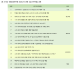 <표 3-84> 국립보건연구원 코로나19 관련 긴급 연구개발 과제