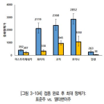 [그림 3-104] 접종 완료 후 최대 항체가; 표준주 vs. 델타변이주