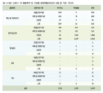 <표 3-85> 코로나19 활용목적 및 기관별 분양현황(2022.6. 기준, 주/건)