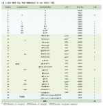 <표 3-86> 분양 가능 자원 현황(2022. 6. 30. WHO 기준)