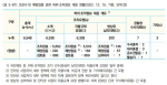 <표 3-87> 코로나19 예방접종 관련 허위·조작정보 대응 현황(2022. 12. 15. 기준, 단위:건)
