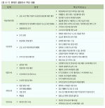 <표 4-1> 온라인 설문조사 주요 내용
