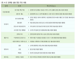 <표 4-2> 일대일 심층 면담 주요 내용