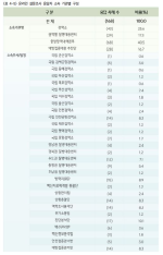 <표 4-5> 온라인 설문조사 응답자 소속 기관별 구성