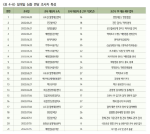 <표 4-6> 일대일 심층 면담 조사자 특성