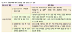 <표 4-7> [비상사태 대비] 일대일 심층 면담 조사 결과