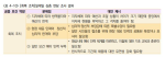 <표 4-10> [회복 조치]일대일 심층 면담 조사 결과