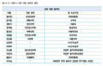 <표 6-1> 전문가 서면 자문 참여자 명단
