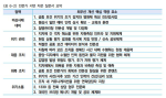 <표 6-2> 전문가 서면 자문 질문서 요약