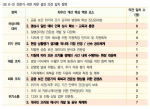 <표 6-3> 전문가 서면 자문 결과 의견 일치 항목