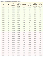 <표 2-7> WHO 한국 초과 사망 추계(WHO, 2022)