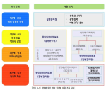 [그림 3-1] 감염병 위기 경보 단계별 대응 조직 구성