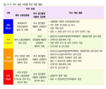 <표 3-1> 위기 경보 수준별 주요 대응 활동