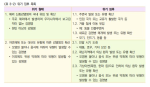 <표 3-2> 위기 징후 목록