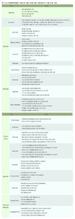 <표 3-4> 중앙방역대책본부 코로나19 대응 부서와 업무 개요(2021년 12월 31일 기준)