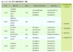 <표 3-6> 5개 권역 질병대응센터 현황
