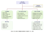 [그림 3-12] 코로나19 예방접종 대응추진단 구성(2021.1.15. 기준)