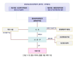 [그림 3-13] 중앙-지자체 감염병 대응체계 구정