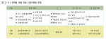 <표 3-11> 권역별 선별 진료 긴급지원팀 운영