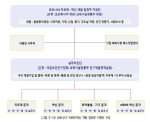 [그림 3-14] 코로나19 치료제.백신 개발 범정부 지원단 구성