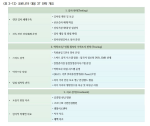<표 3-12> 코로나19 대응 3T 전략 개요