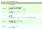 <표 3-13> 역학조사 단계 및 주요 업무 내용