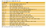 <표 2-2> SARS-CoV-2 대유행 관련 주요 사건