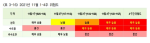 <표 3-16> 2021년 11월 1~4주 위험도
