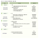<표 3-17> 코로나19 변이바이러스 대응 개요