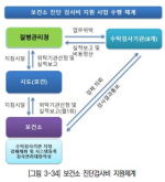 [그림 3-34] 보건소 진단검사비 지원체계