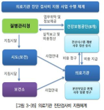 [그림 3-35] 의료기관 진단검사비 지원체계 