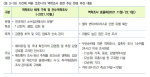<표 3-19> 기간에 따른 코로나19 역학조사 관련 주요 변경 추진 내용