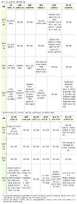<표 3-21> 코로나19 지침 변화 개요 