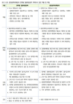 <표 3-22> 중앙방역대책본부-권역별 질병대응센터 역학조사 관련 역할 및 책임