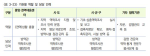 <표 3-23> 기관별 역할 및 담당 인력