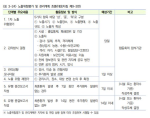 <표 3-24> 노출위험평가 및 관리계획 흐름(대응지침 제9-3판)