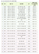 <표 3-25> 2020~2021년 주요 집단사례 현황