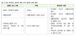 <표 3-26> 바이러스 변이주 확인 국가 입국자 관리 방안
