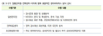 <표 3-27> 질병관리청-권역센터-지자체 협력 효율적인 변이바이러스 분석 감시