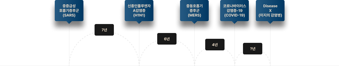 발생 주기 이미지. 중증급성 호흡기증후군(SARS) 7년 > 신종인플루엔자 A감염증(H1N1) 6년 > 중동호흡기 증후군(MERS) 4년 > 코로나바이러스 감염증-19(COVID-19) ?년 > Disease X (미지의 감염병) ?년